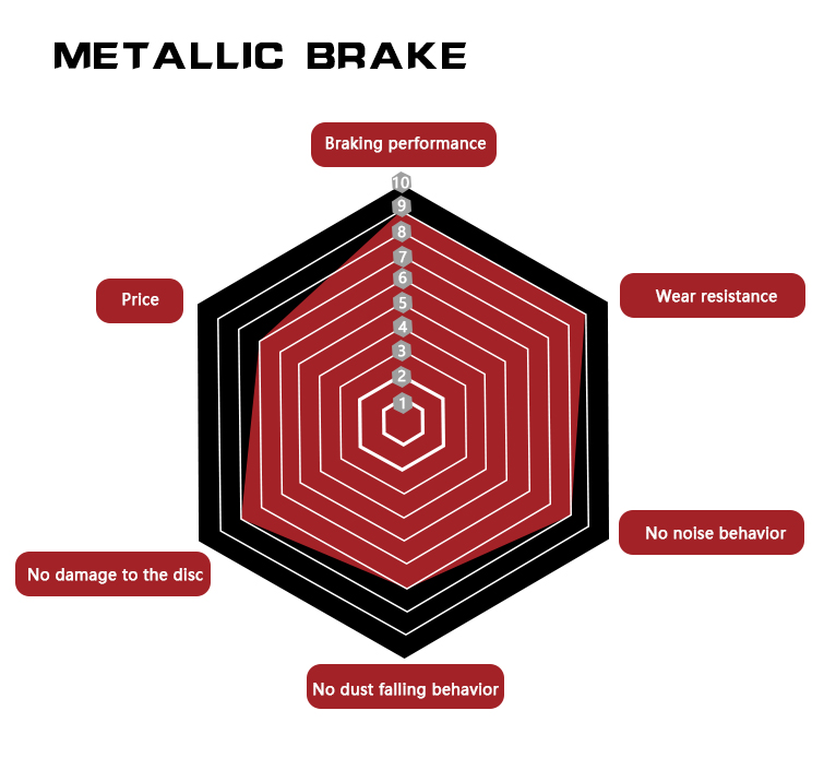 Performance of Metallic brake pads