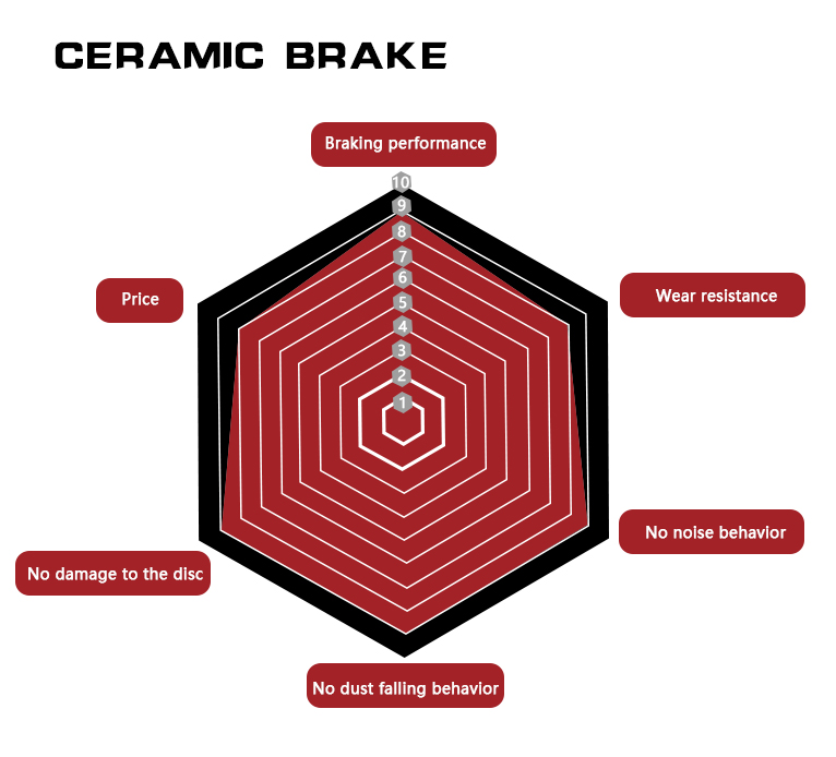 Performance of ceramic brake pads
