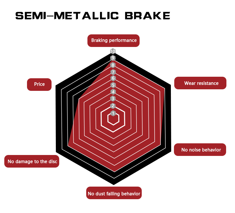 Performance of semi-metallic brake pad